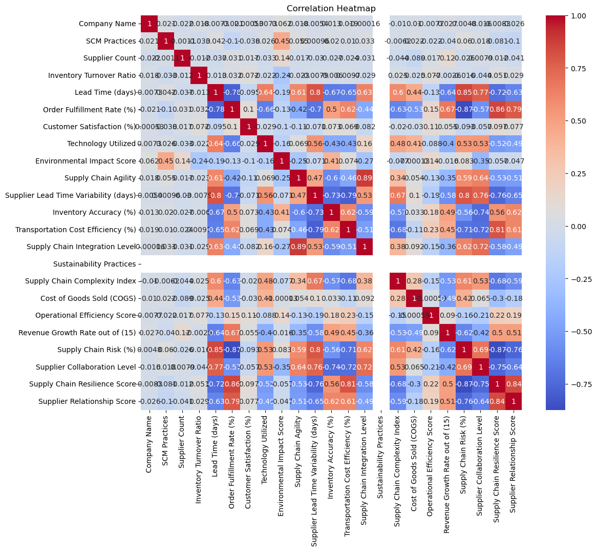 Predicting Supply Chain Risk Using AI Regression Techniques